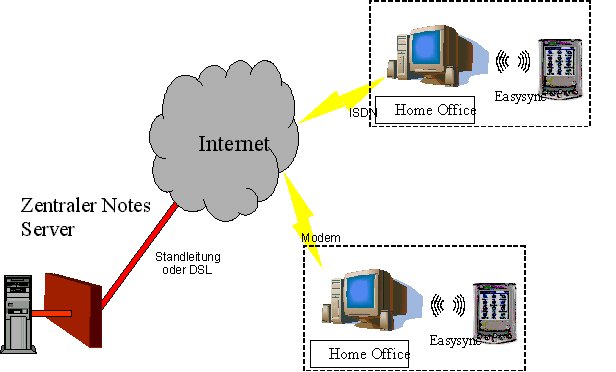 Prinzip einer Aussendienstanbindung